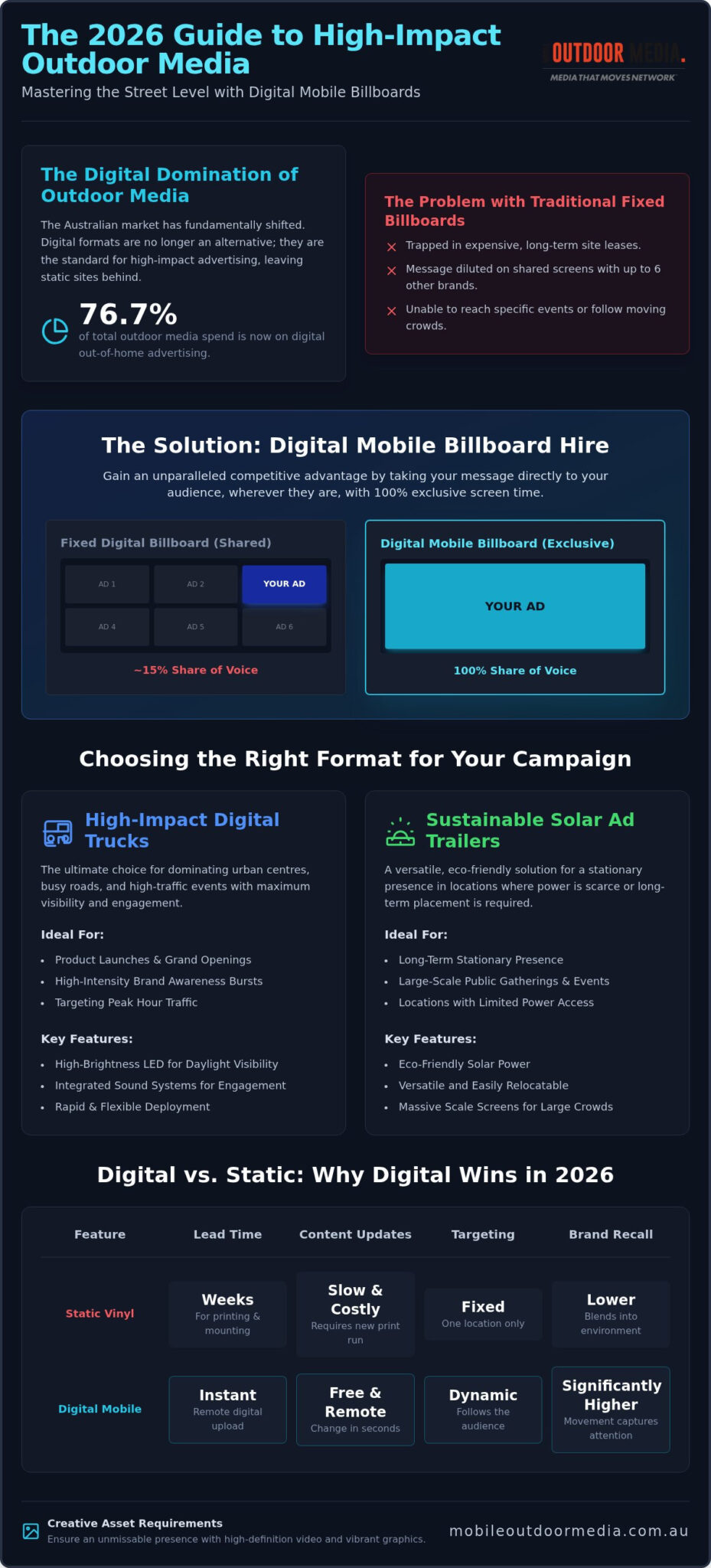 Digital Mobile Billboard Hire: The 2026 Guide to High-Impact Outdoor Media in Australia