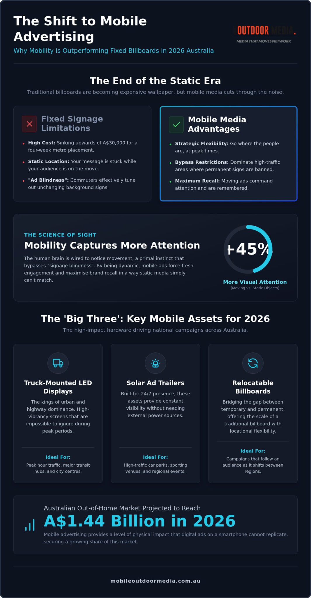 Large Scale Mobile Advertising: 2026 Trends and Strategic Insights for Australian Brands