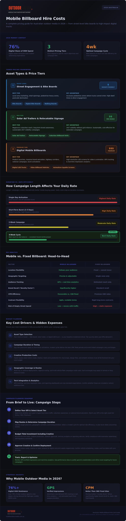 Mobile Billboard Hire Cost Australia: The 2026 Pricing and ROI Guide