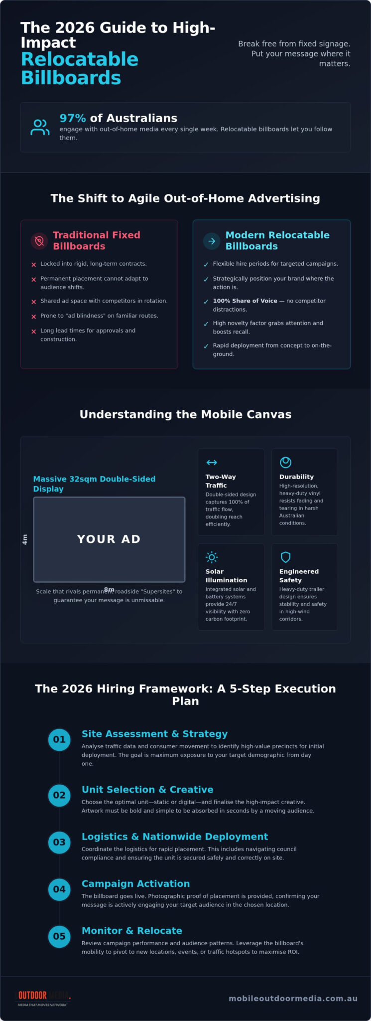 Relocatable Billboard Hire: 2026 Australian Buying Guide