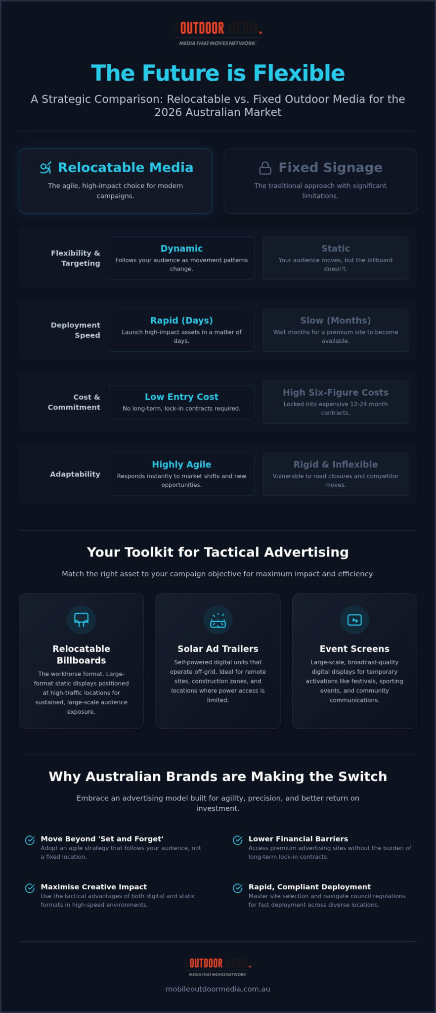 Relocatable Outdoor Media vs. Fixed Billboards: The 2026 Comparison Guide