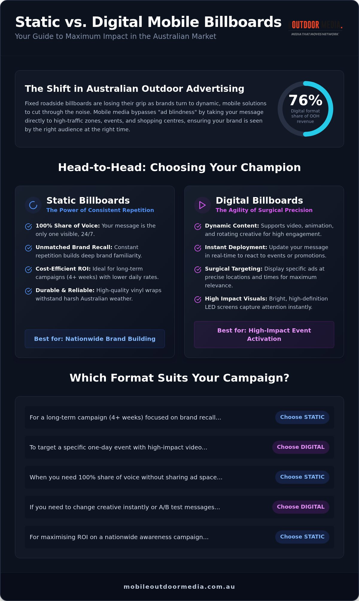 Static vs Digital Mobile Billboards: Which Wins for Your Australian Campaign in 2026?