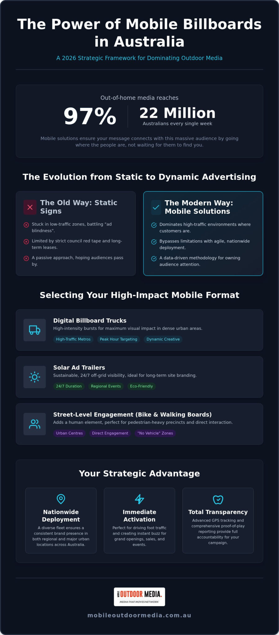 Mobile Billboard Solutions Australia: The 2026 Comprehensive Reference Guide
